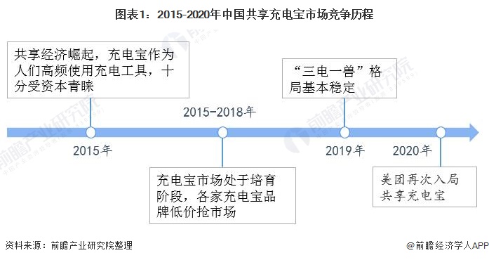 杏彩体育，2020年中国共享充电宝行业市场竞争格局分析 美团搅动“三电一兽”格局