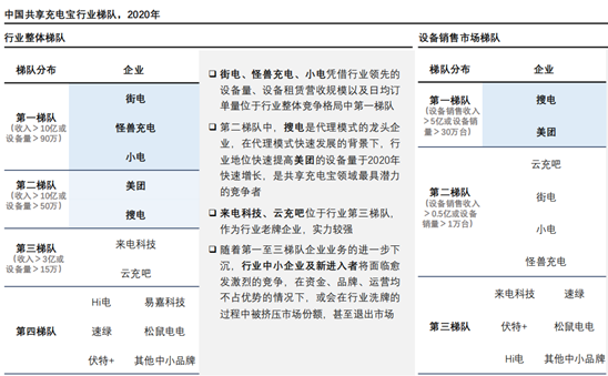 杏彩体育，共享充电宝品牌竞争白热化 新模式或重塑行业格局