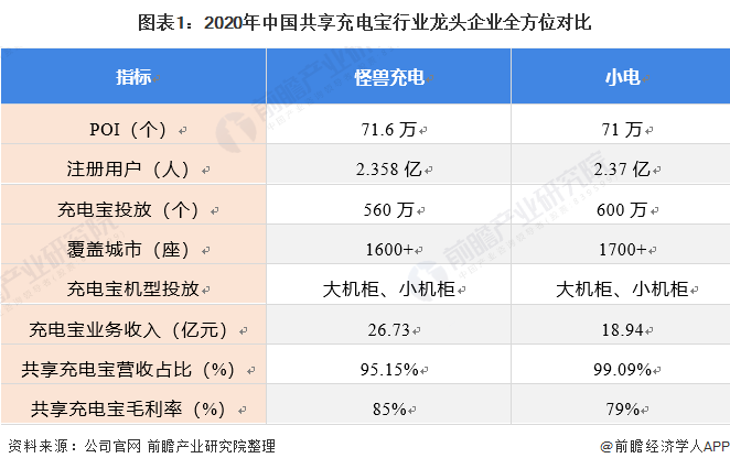 杏彩体育，干货！2021年中国共享充电宝行业龙头企业分析——怪兽充电：合作阿里生