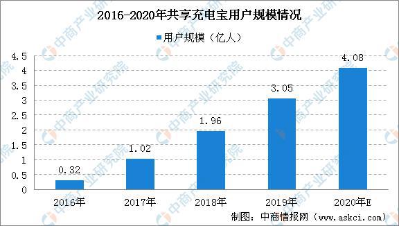 杏彩体育，2020年共享充电宝行业市场竞争格局分析：行业集中度较高