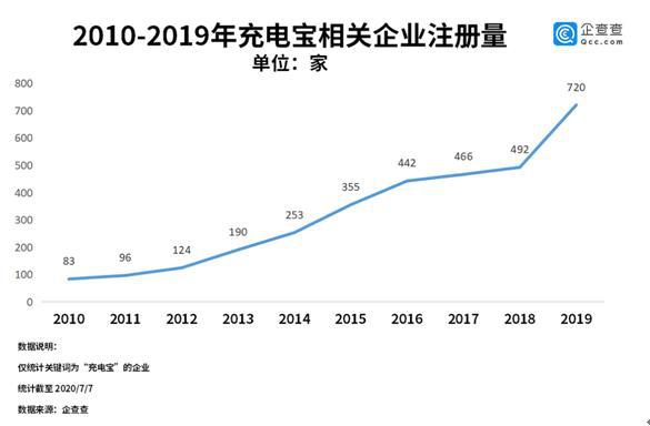 杏彩体育，共享充电宝第一股来了！充电宝企业去年注册量同比增4成