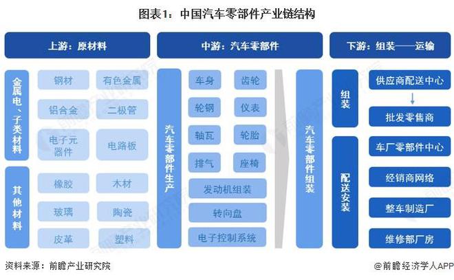 杏彩体育，2025年中国汽车零部件行业产业链及价值链分析：产业链覆盖多领域需优化