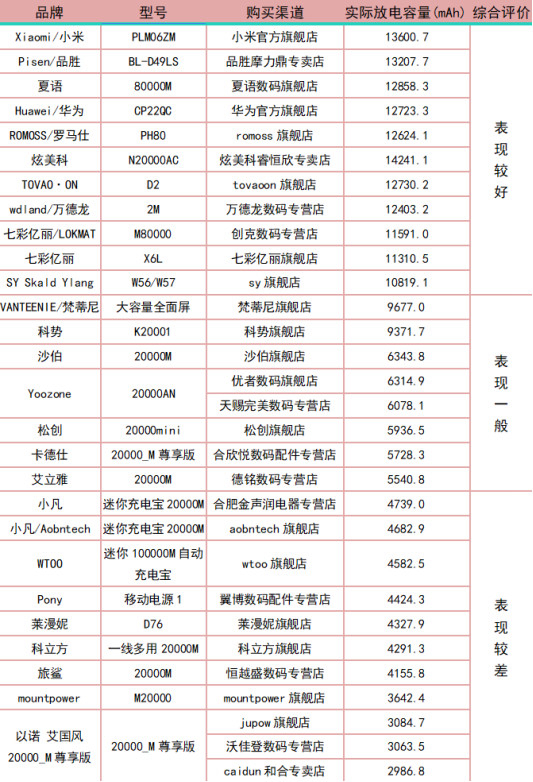 家用电杏彩体育登录器大全充电宝充电宝标识图片30款充电宝八成标识不规范 这款标注