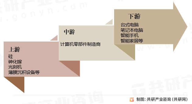 杏彩体育官网app电子配件电脑配件市场2023年中国计算机零部件制造行业产业链、