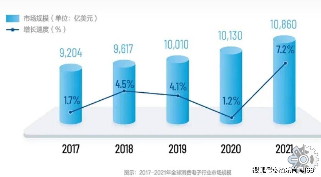 消费电子配件市场分析：2021年美国市场规模为394254百万元