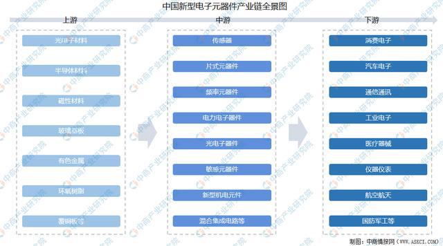 杏彩体育2021年中国新型电子元器件产业链全景图上中下游市场及企业剖析