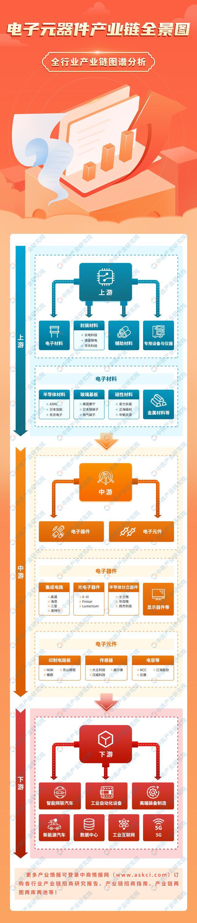 杏彩体育2023年中国电子元器件产业链上中下游市场分析