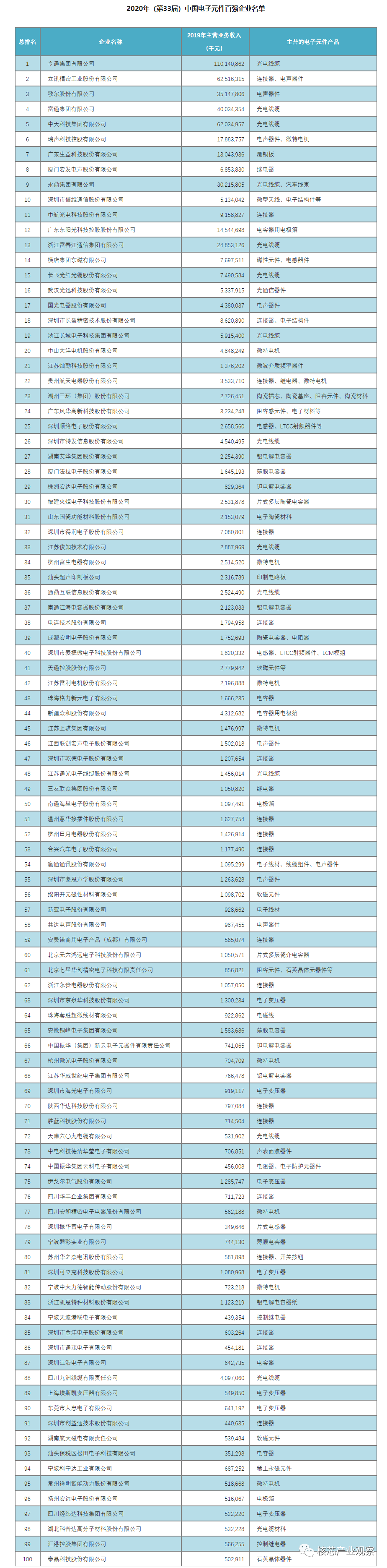 杏彩体育2020年中国电子元件百强企业排名