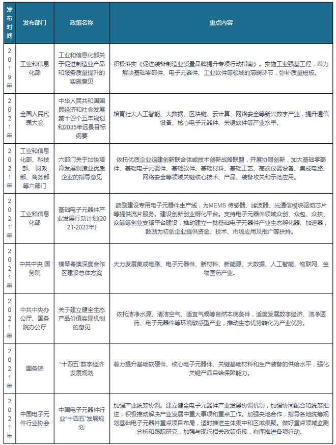 杏彩体育我国及部分省市电子元器件行业相关政策汇总