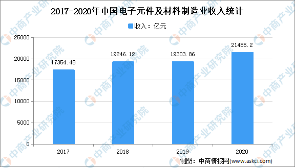 杏彩体育2021年中国电子元器件行业市场现状分析：行业收入不断增长