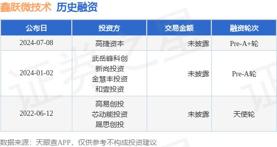 杏彩体育，鑫跃微技术公布Pre-A+轮融资投资方为高捷资本