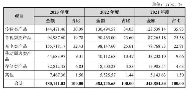 杏彩体育，绿联科技进入上市倒计时“旧瓶装新酒”的故事还能讲多久？