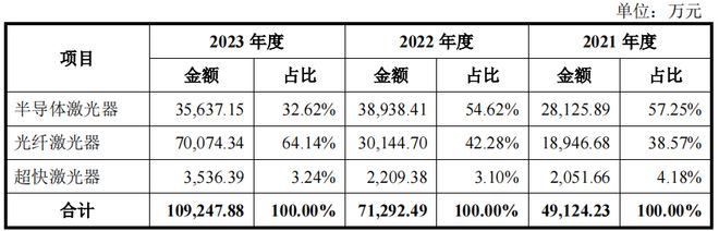 杏彩体育，凯普林实控人持股超9成2021年仍亏损存货规模较大