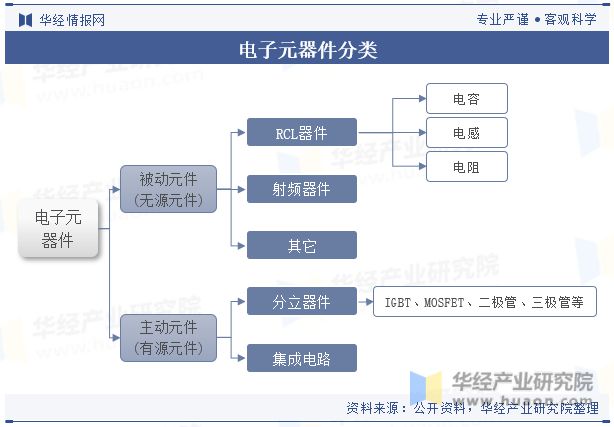 杏彩体育，中国电子元器件行业现状及发展趋势分析5G和物联网推动元器件需求增长「图