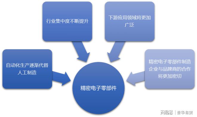 杏彩体育，精密电子零部件制造业发展趋势及前景预测报告（附报告目录）