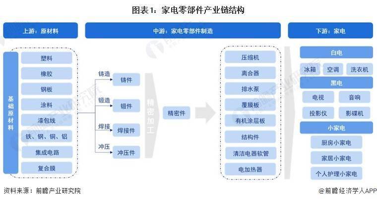 杏彩体育，2023年中国家电零部件行业下游家电市场现状分析 家电产品推动零部件技