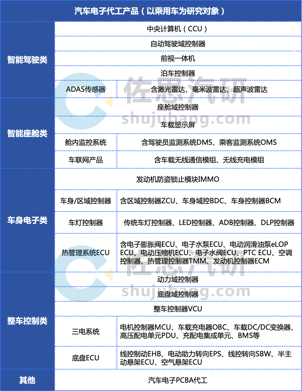 杏彩体育,汽车电子代工研究:40余类汽车ECU及代工细分市场增量逻辑分析